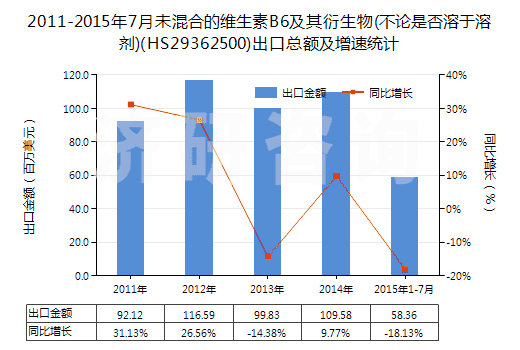2011-2015年7月未混合的維生素B6及其衍生物(不論是否溶于溶劑)(HS29362500)出口總額及增速統(tǒng)計